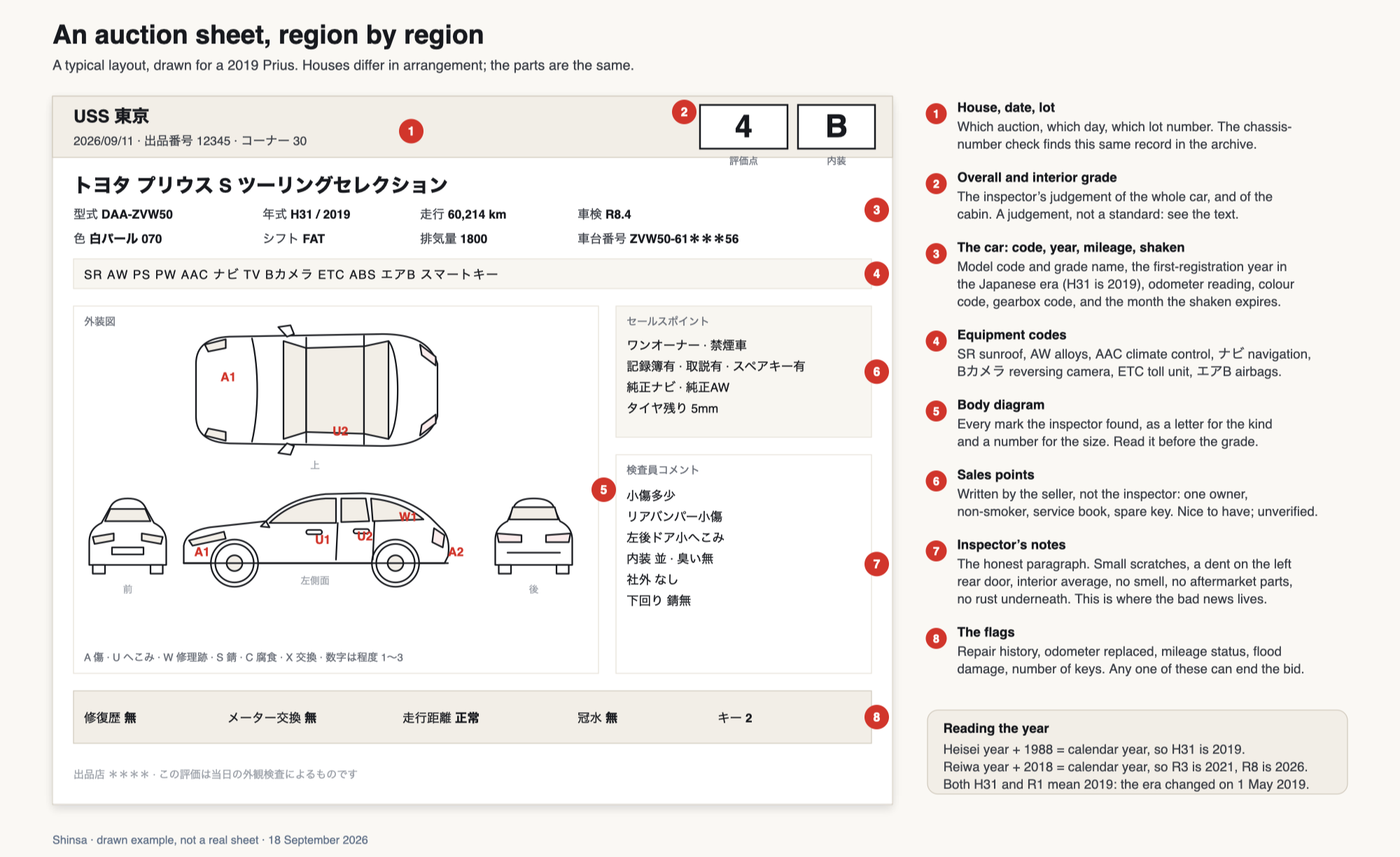 A drawn example of a Japanese auction sheet for a 2019 Prius with eight regions numbered: house and lot, grades, the car’s details, equipment codes, the body diagram with damage codes, sales points, inspector’s notes and the flags for repair history, odometer and flood damage.